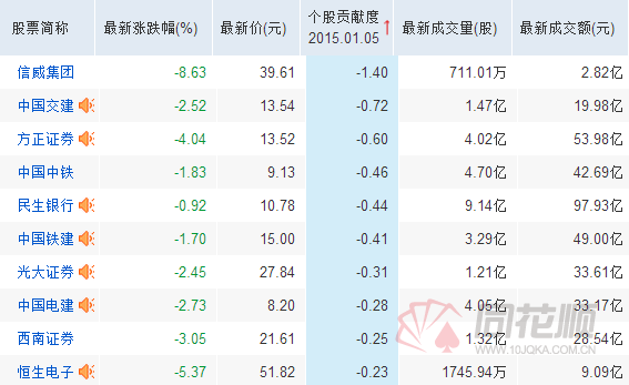 哪些股票对大盘创新高贡献度最大 - 问财财经百